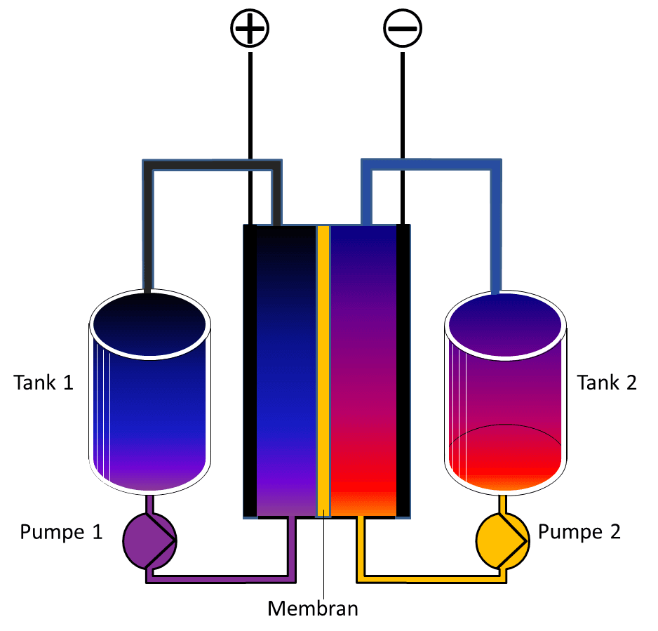 Nachhaltige Revolution: Wie Abfallstoffe Redox-Flow-Batterien effizienter machen
